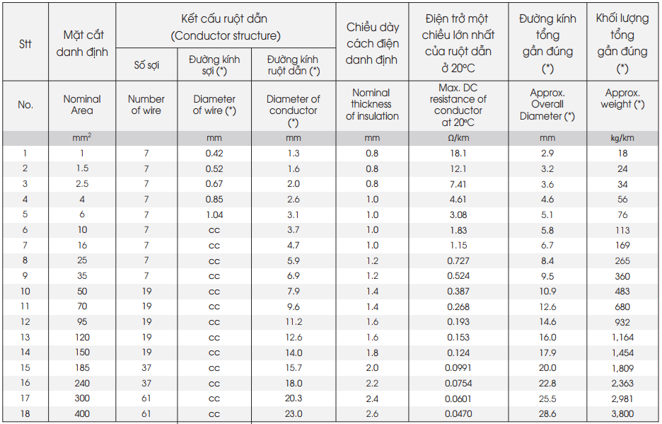 Dây điện LION CV 10mm2 - 0.6/1kV