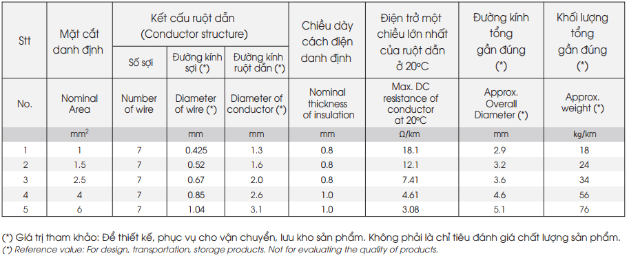 Dây điện LION CV 1mm2 - 0.6/1kV