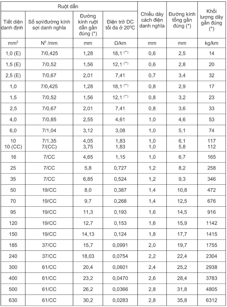 Cáp điện hạ thế CADIVI CV 630mm2 - 0.6/1kV