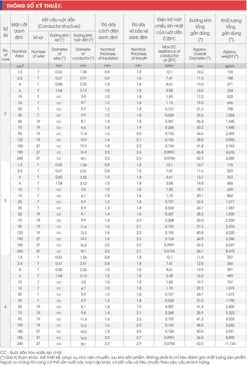 Cáp điện THĂNG LONG CVV 2 x 1.5mm2 - 0.6/1kV