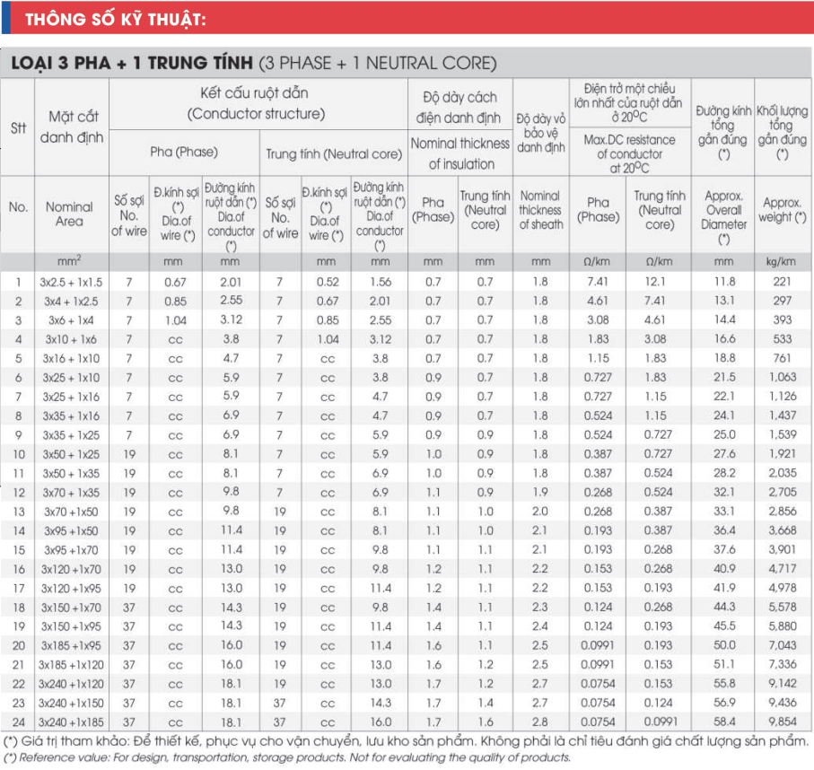 Cáp điện THĂNG LONG CXV 3 x 2.5 + 1 x 1.5mm2- 0.6/1kV