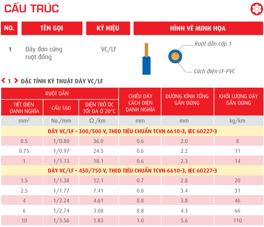 Dây đồng đơn cứng vỏ PVC không chì 70ºC VC/LF 1mm2 - 300/500V