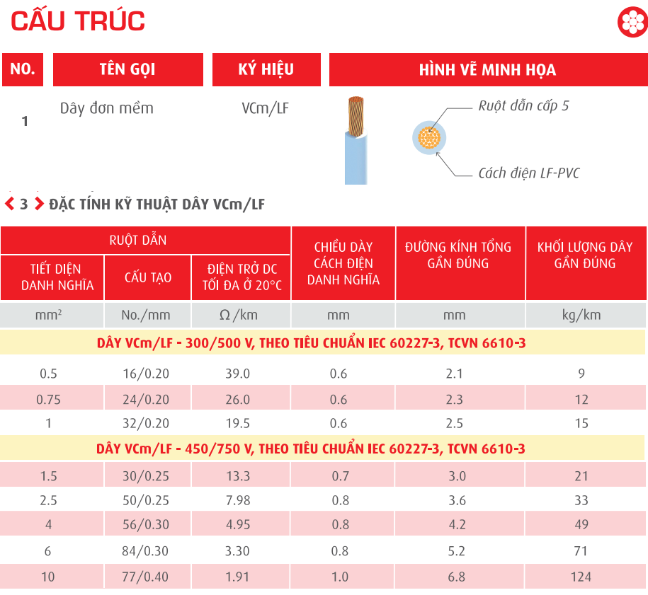 Dây đồng đơn mềm vỏ PVC không chì 70ºC VCm/LF 4mm2 - 450/750V