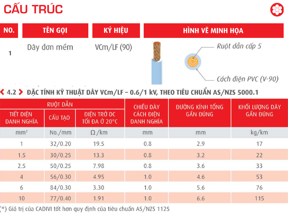 Dây đồng đơn mềm vỏ PVC không chì 90ºC VCm/LF 4mm2 - 0.6/1kV