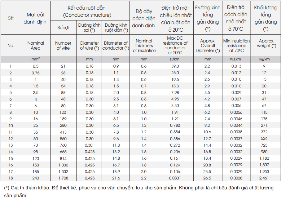 Dây đơn mềm Thăng Long VCm 0.5mm2 - 300/500V