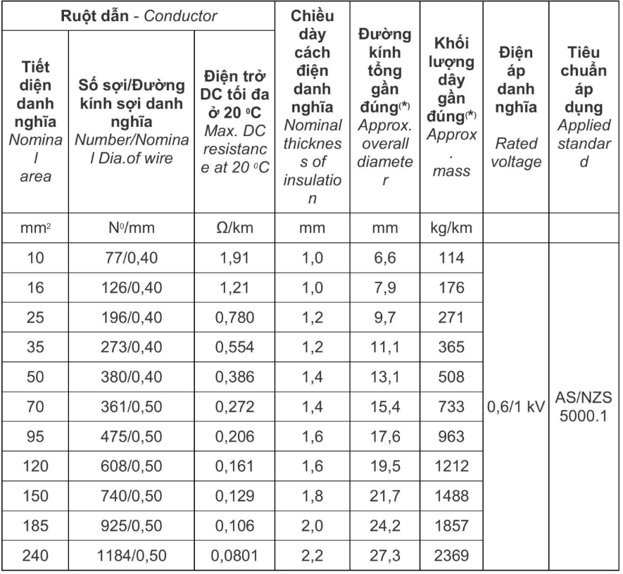 Cáp đồng đơn mềm hạ thế CADIVI VCm 25mm2 - 0.6/1kV