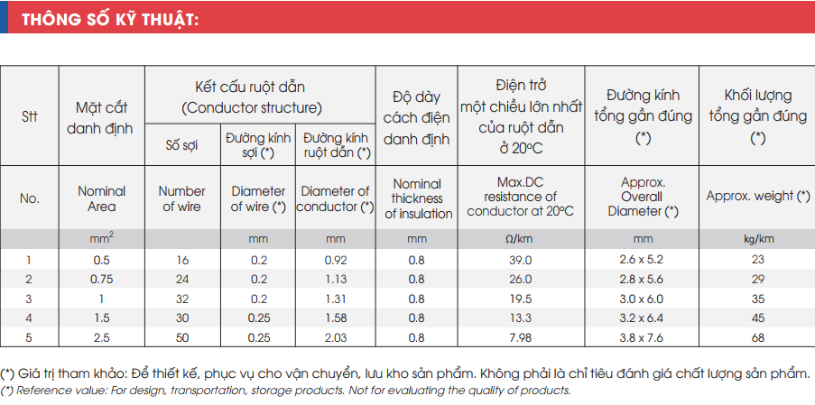 Dây đôi mềm Thăng Long VCmd 2 x 16mm2 - 300/500V