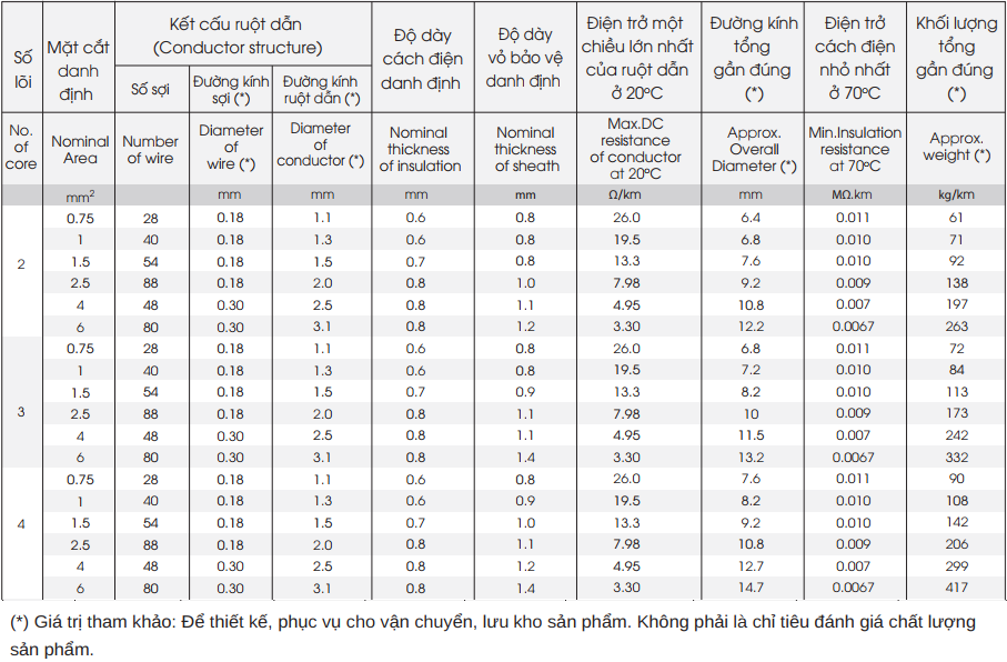 Cáp mềm tròn Thăng Long VCmt 2 x 2.5mm2 - 300/500V