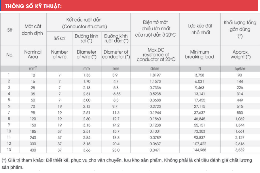 Cáp đồng trần Thăng Long C10